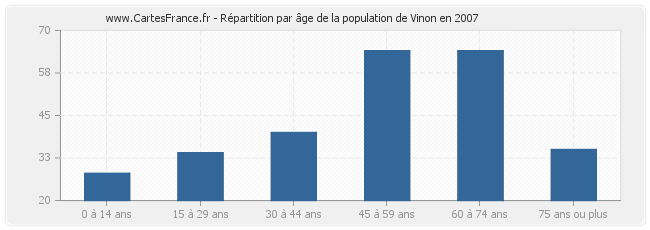Répartition par âge de la population de Vinon en 2007