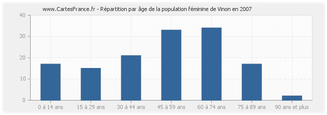Répartition par âge de la population féminine de Vinon en 2007