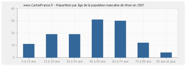 Répartition par âge de la population masculine de Vinon en 2007
