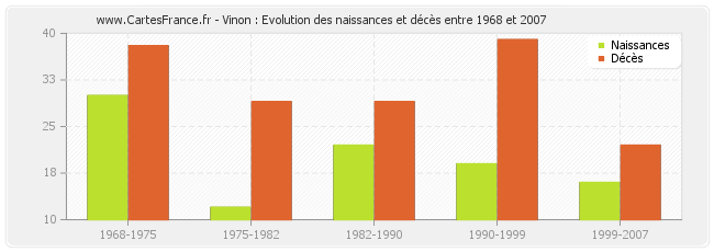 Vinon : Evolution des naissances et décès entre 1968 et 2007