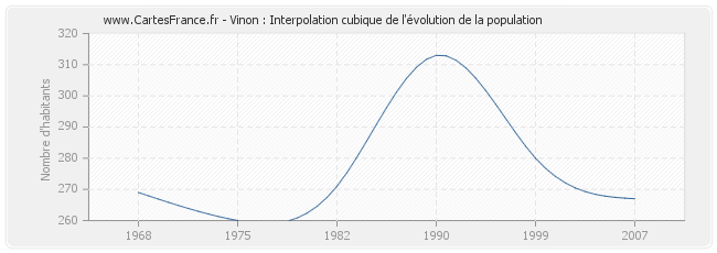 Vinon : Interpolation cubique de l'évolution de la population