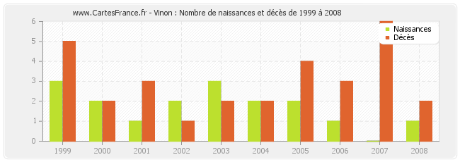 Vinon : Nombre de naissances et décès de 1999 à 2008