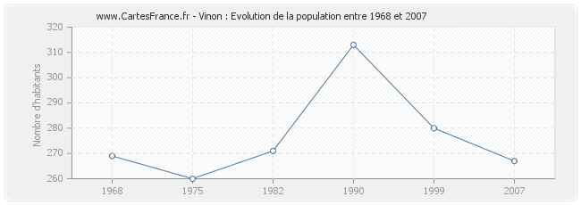 Population Vinon