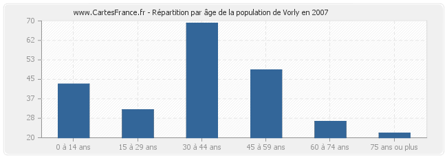 Répartition par âge de la population de Vorly en 2007