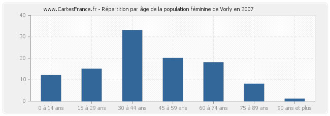 Répartition par âge de la population féminine de Vorly en 2007