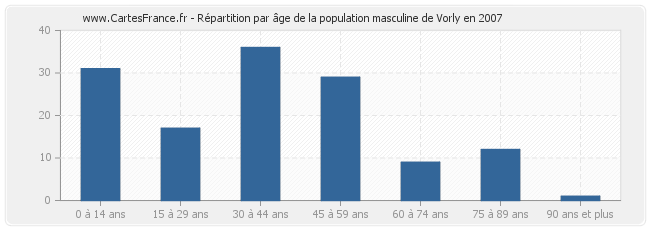 Répartition par âge de la population masculine de Vorly en 2007