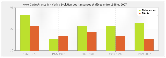 Vorly : Evolution des naissances et décès entre 1968 et 2007