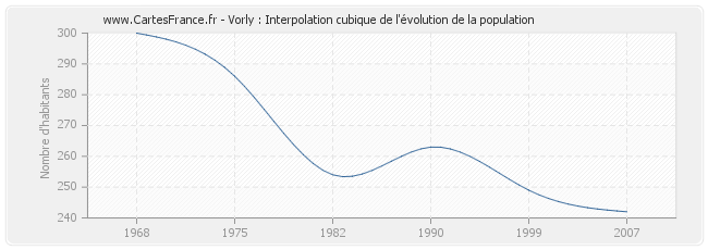 Vorly : Interpolation cubique de l'évolution de la population