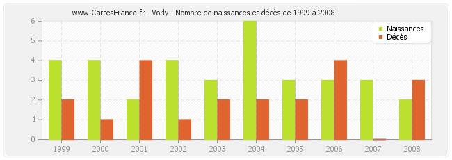 Vorly : Nombre de naissances et décès de 1999 à 2008