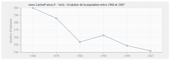 Population Vorly