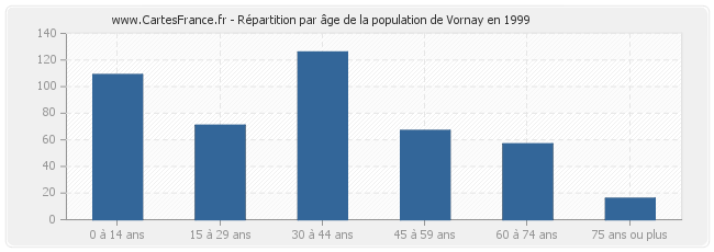 Répartition par âge de la population de Vornay en 1999