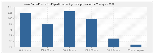 Répartition par âge de la population de Vornay en 2007