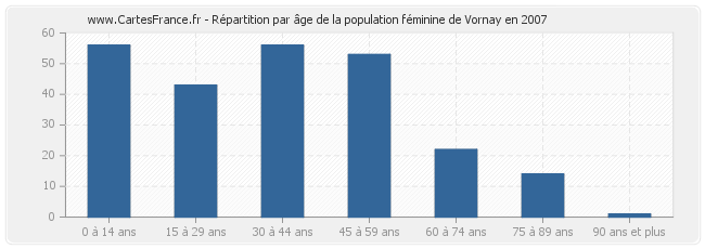 Répartition par âge de la population féminine de Vornay en 2007