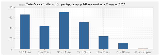 Répartition par âge de la population masculine de Vornay en 2007