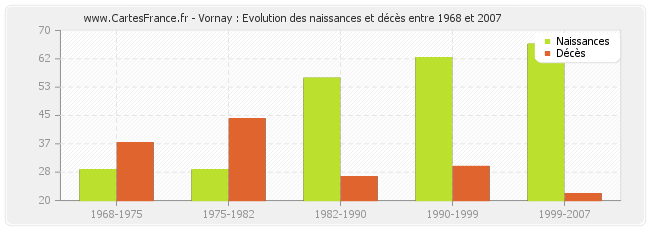 Vornay : Evolution des naissances et décès entre 1968 et 2007