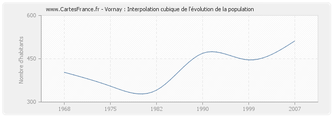 Vornay : Interpolation cubique de l'évolution de la population