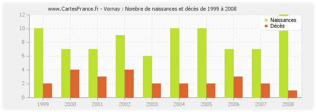 Vornay : Nombre de naissances et décès de 1999 à 2008