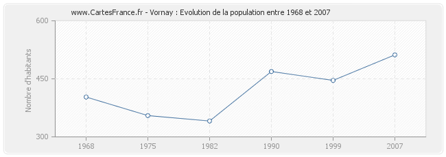 Population Vornay