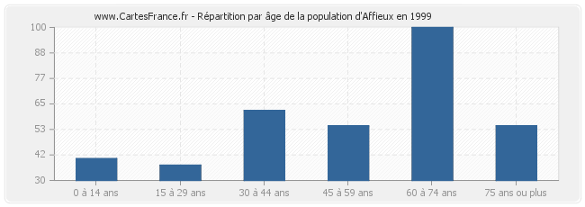 Répartition par âge de la population d'Affieux en 1999