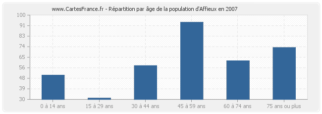 Répartition par âge de la population d'Affieux en 2007