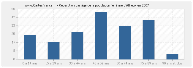 Répartition par âge de la population féminine d'Affieux en 2007