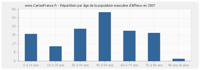 Répartition par âge de la population masculine d'Affieux en 2007