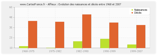 Affieux : Evolution des naissances et décès entre 1968 et 2007