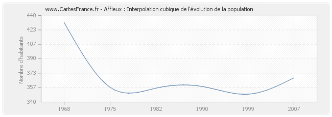 Affieux : Interpolation cubique de l'évolution de la population