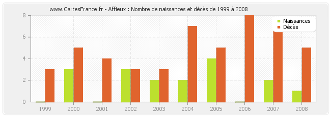 Affieux : Nombre de naissances et décès de 1999 à 2008