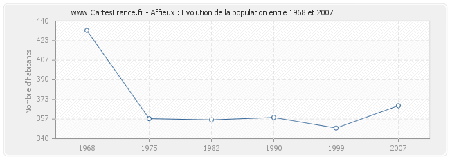 Population Affieux