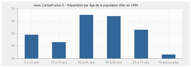 Répartition par âge de la population d'Aix en 1999