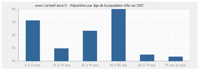 Répartition par âge de la population d'Aix en 2007