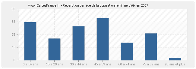 Répartition par âge de la population féminine d'Aix en 2007