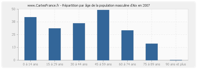 Répartition par âge de la population masculine d'Aix en 2007