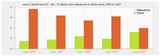 Aix : Evolution des naissances et décès entre 1968 et 2007