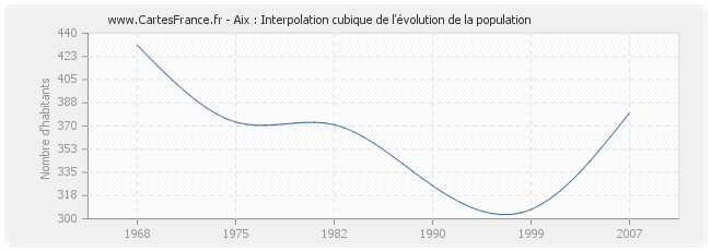 Aix : Interpolation cubique de l'évolution de la population
