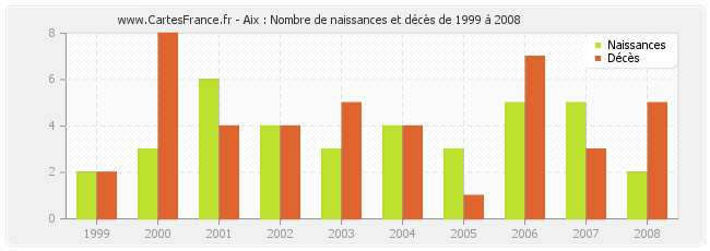 Aix : Nombre de naissances et décès de 1999 à 2008