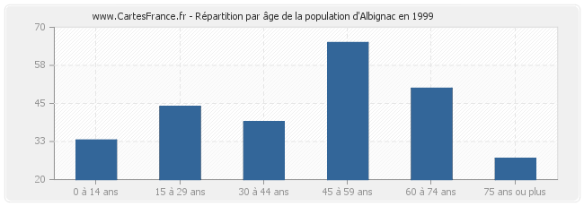 Répartition par âge de la population d'Albignac en 1999