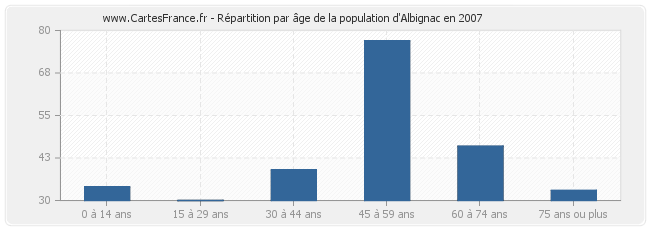 Répartition par âge de la population d'Albignac en 2007