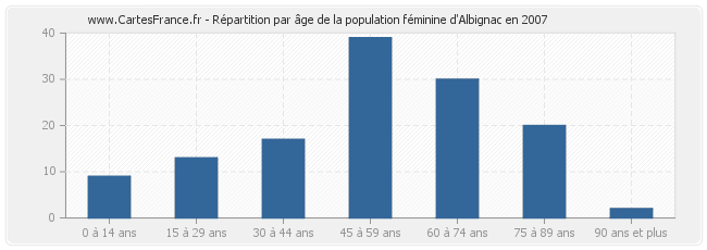 Répartition par âge de la population féminine d'Albignac en 2007
