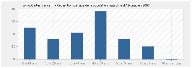 Répartition par âge de la population masculine d'Albignac en 2007