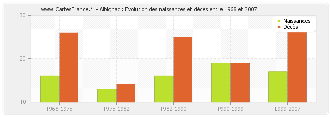 Albignac : Evolution des naissances et décès entre 1968 et 2007