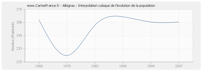 Albignac : Interpolation cubique de l'évolution de la population