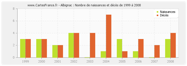 Albignac : Nombre de naissances et décès de 1999 à 2008