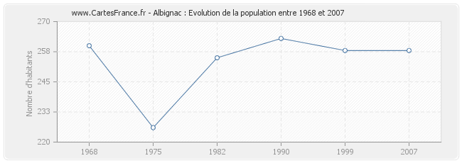 Population Albignac
