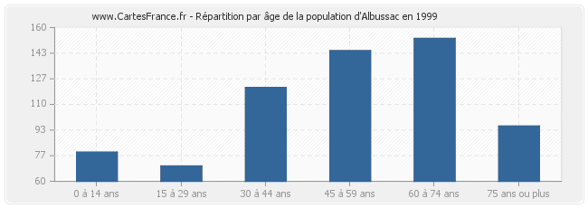 Répartition par âge de la population d'Albussac en 1999