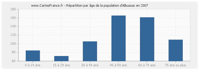 Répartition par âge de la population d'Albussac en 2007