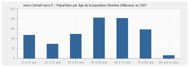 Répartition par âge de la population féminine d'Albussac en 2007