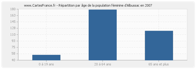 Répartition par âge de la population féminine d'Albussac en 2007