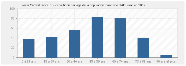 Répartition par âge de la population masculine d'Albussac en 2007